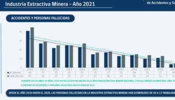 Accidentabilidad en Minería registra una disminución de 75% desde 2010 a 2021